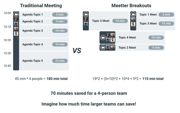 How meetter saves time
