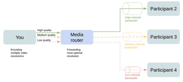 adaptive video streaming