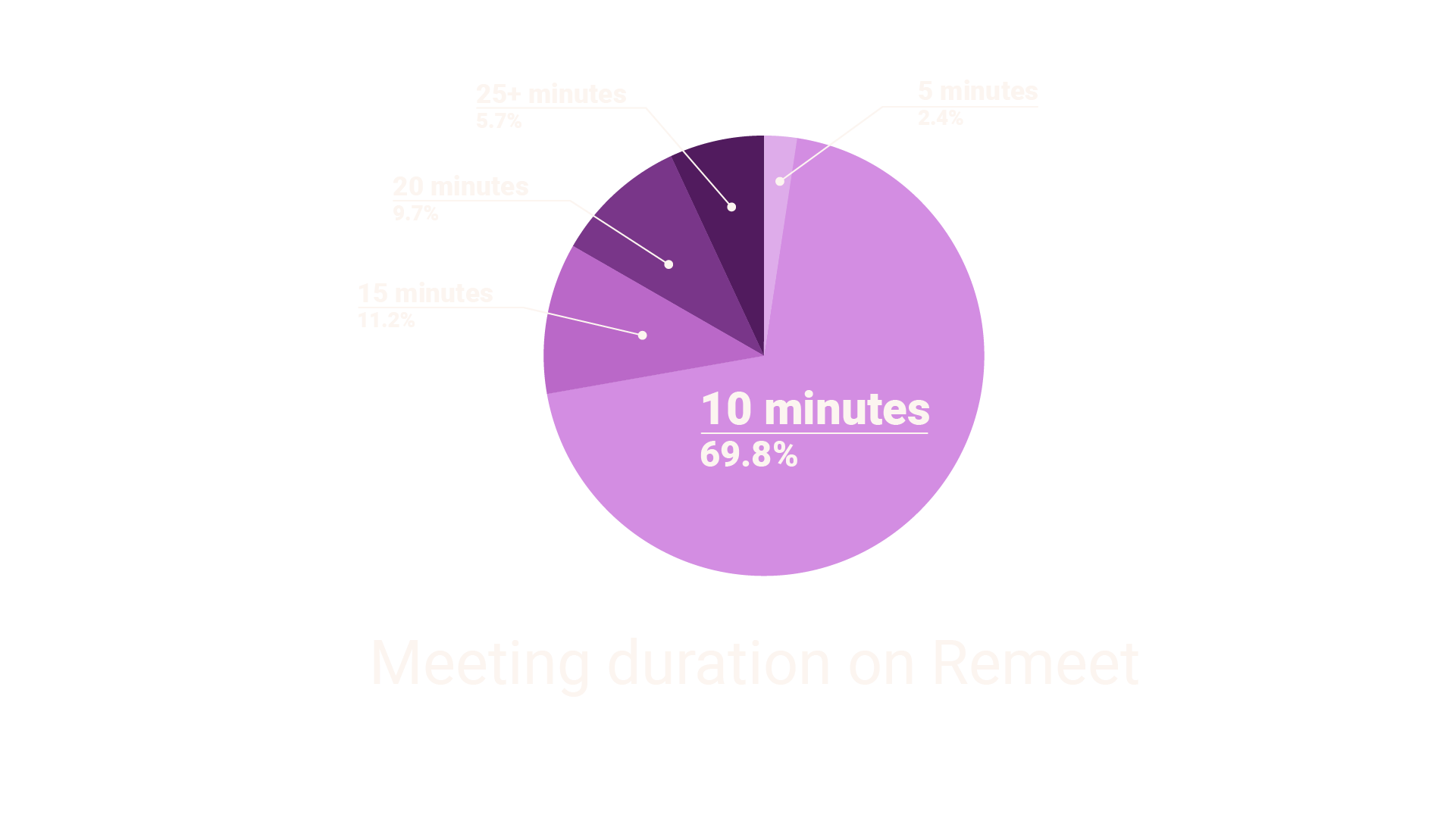 70% of meetings on Remeet are just 10 minutes long